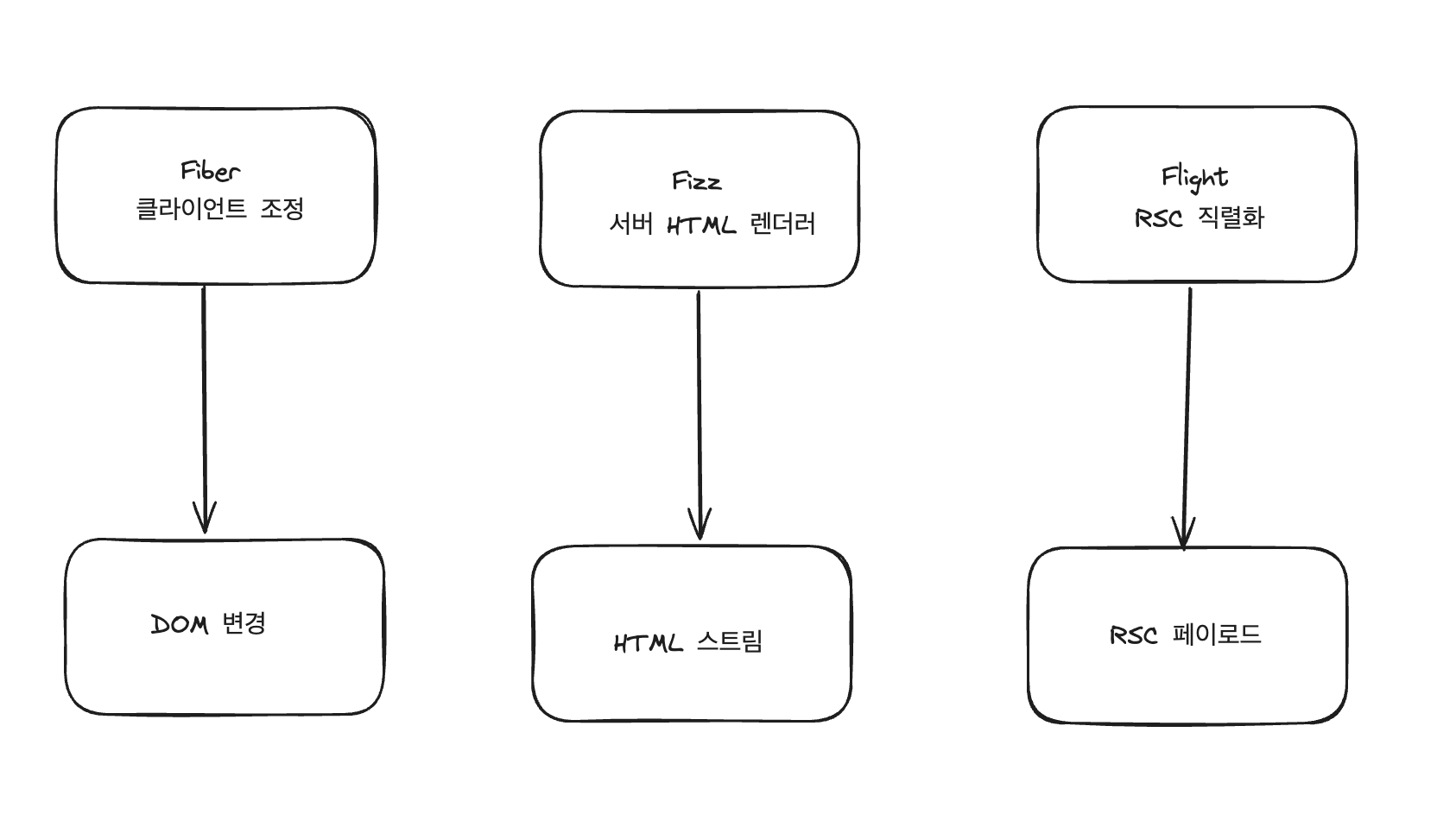 SSR 렌더링 흐름