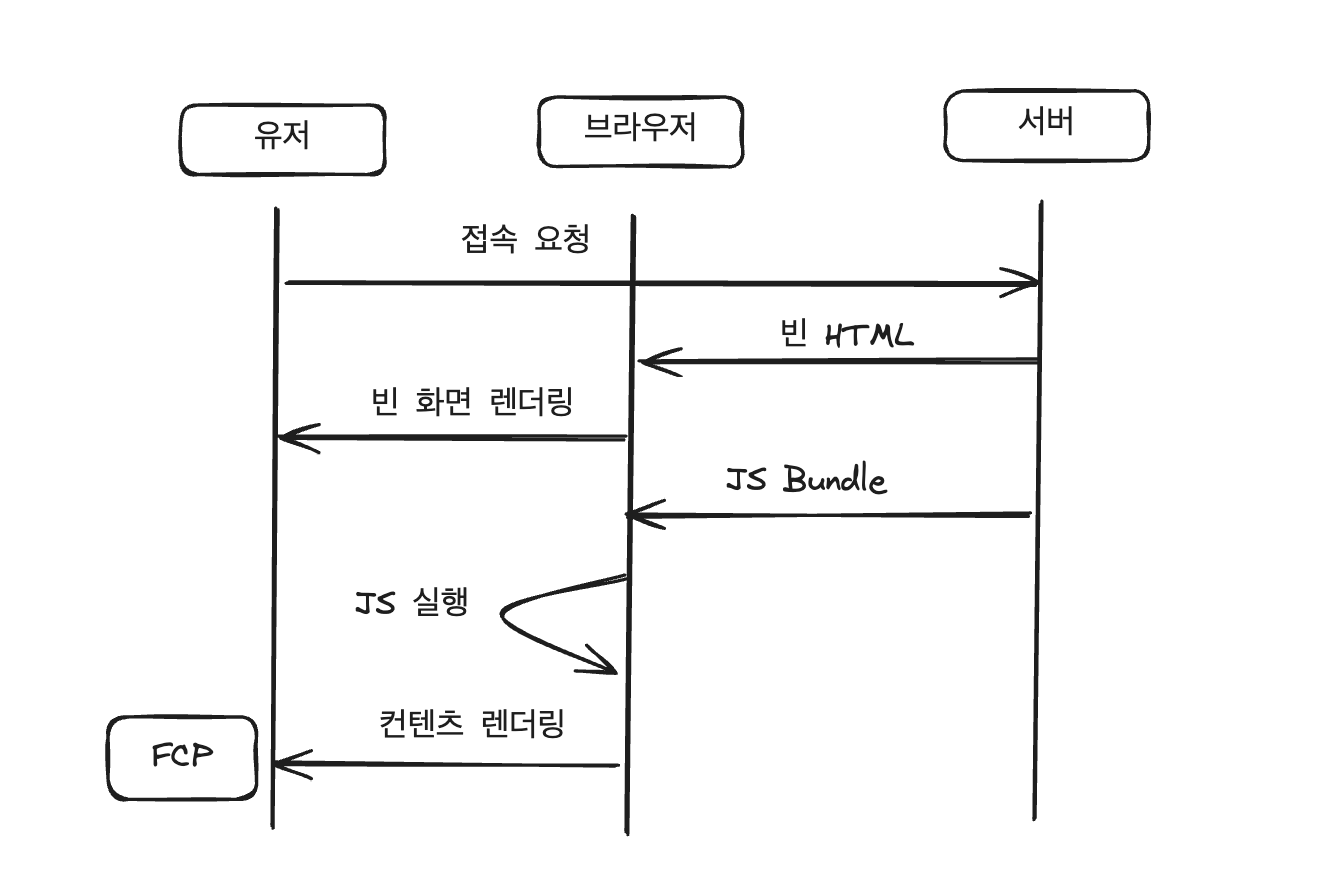 CSR 렌더링 흐름