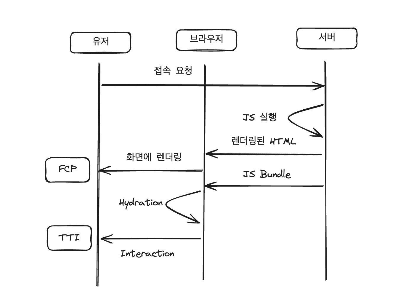 SSR 렌더링 흐름
