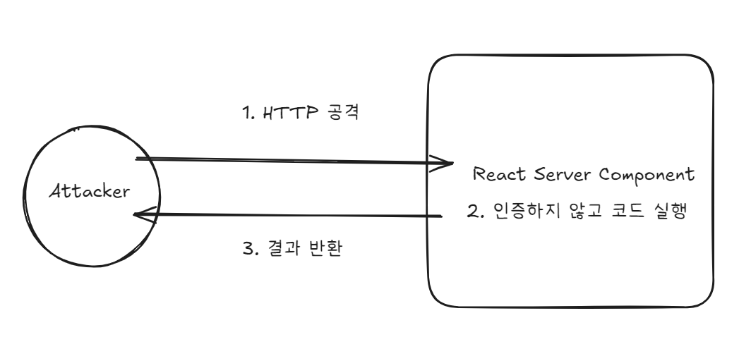 취약점 흐름도
