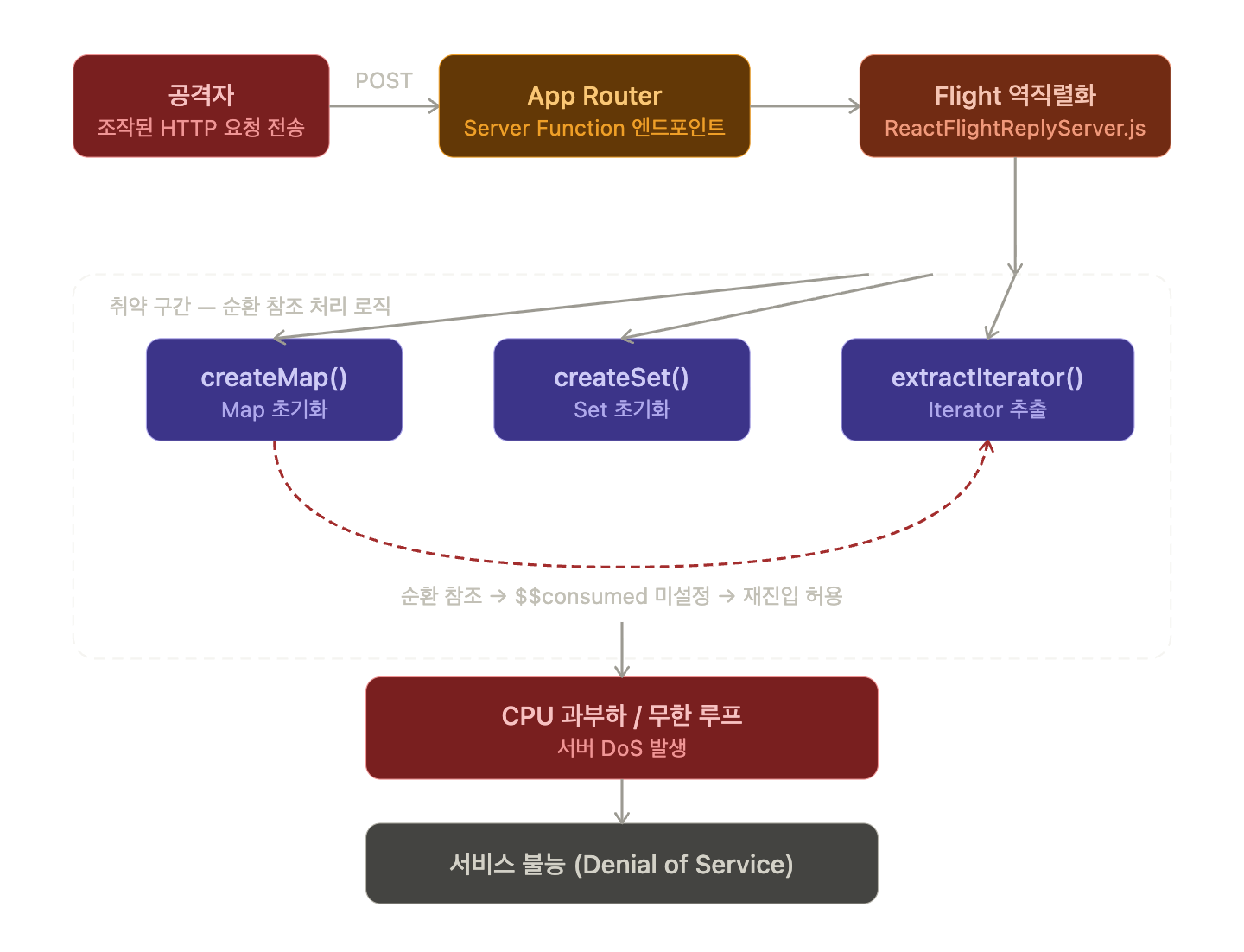CVE-2026-23869 공격 흐름 다이어그램