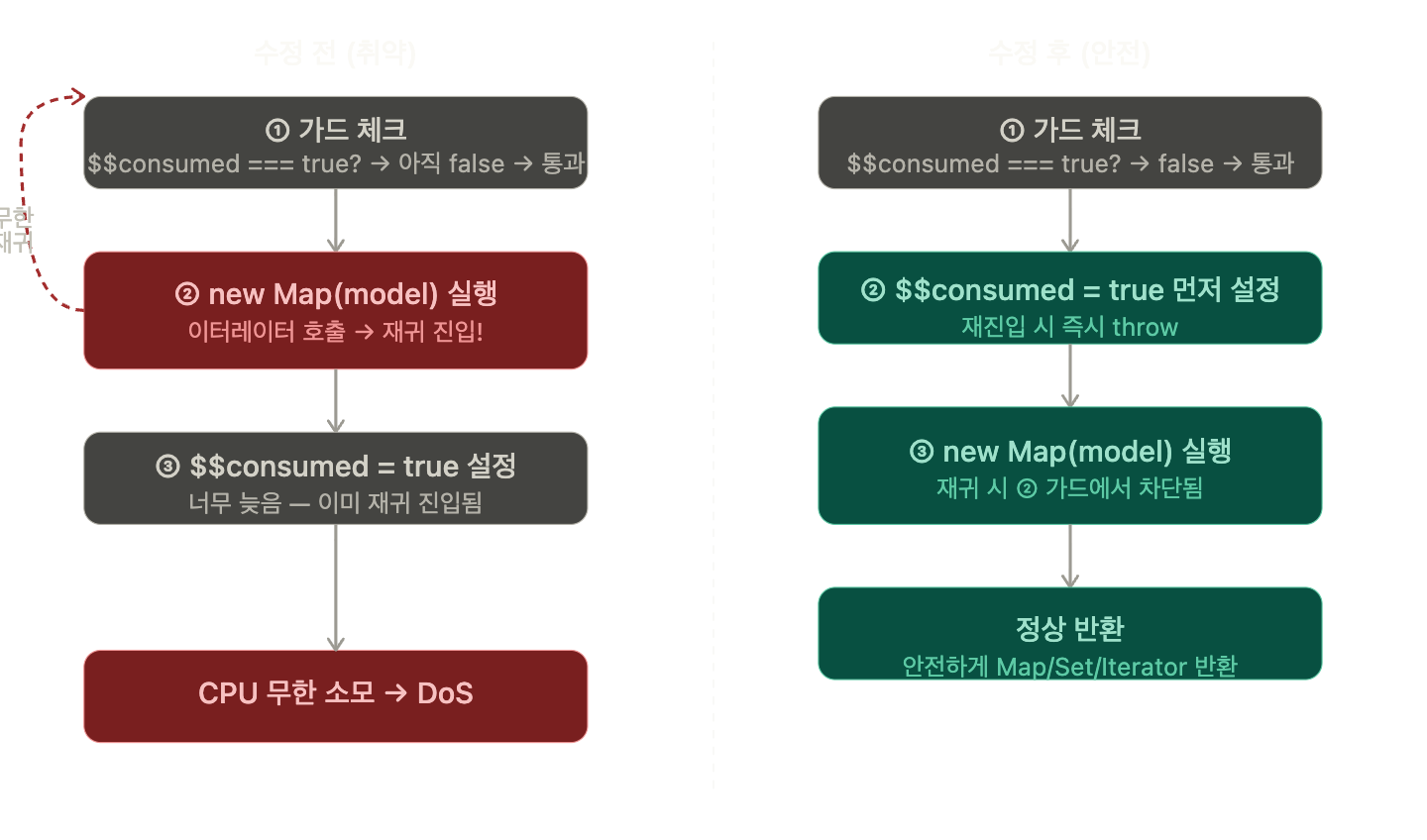 수정 전후 비교 다이어그램